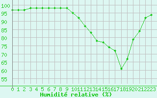 Courbe de l'humidit relative pour Bridel (Lu)