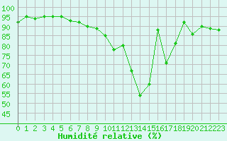 Courbe de l'humidit relative pour Besanon (25)