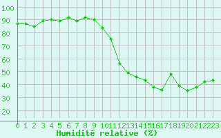 Courbe de l'humidit relative pour Les Pennes-Mirabeau (13)