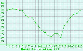 Courbe de l'humidit relative pour Marquise (62)
