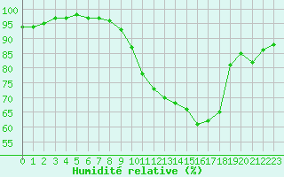 Courbe de l'humidit relative pour Dax (40)