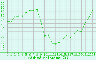 Courbe de l'humidit relative pour Le Mesnil-Esnard (76)