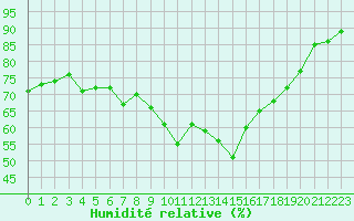 Courbe de l'humidit relative pour Pointe de Chassiron (17)