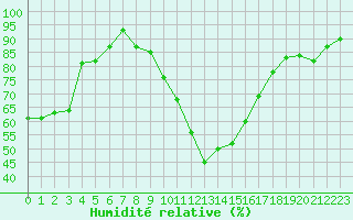 Courbe de l'humidit relative pour Rouen (76)
