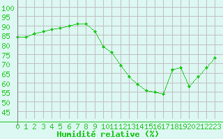 Courbe de l'humidit relative pour Saint-Jean-de-Liversay (17)