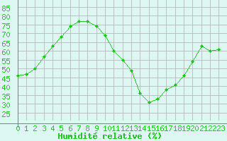 Courbe de l'humidit relative pour Lyon - Bron (69)