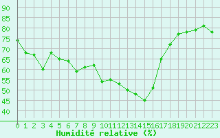 Courbe de l'humidit relative pour Nmes - Garons (30)