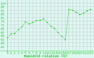 Courbe de l'humidit relative pour Limoges (87)