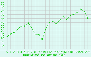 Courbe de l'humidit relative pour Solenzara - Base arienne (2B)