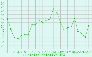 Courbe de l'humidit relative pour Ile Rousse (2B)