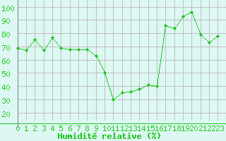 Courbe de l'humidit relative pour Formigures (66)