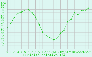 Courbe de l'humidit relative pour Saint-Auban (04)