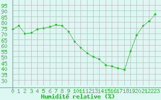 Courbe de l'humidit relative pour Saint-Georges-d'Oleron (17)