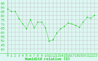 Courbe de l'humidit relative pour Ile Rousse (2B)