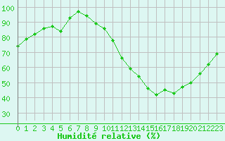 Courbe de l'humidit relative pour Pau (64)