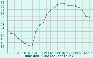 Courbe de l'humidex pour Sain-Bel (69)