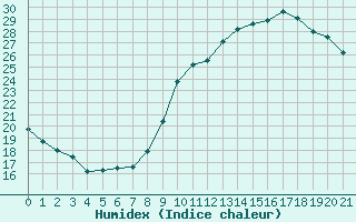 Courbe de l'humidex pour Colmar-Ouest (68)