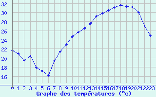 Courbe de tempratures pour Trappes (78)