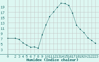 Courbe de l'humidex pour Recoubeau (26)