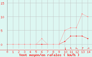 Courbe de la force du vent pour Champtercier (04)