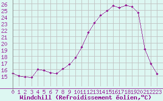 Courbe du refroidissement olien pour Ble / Mulhouse (68)