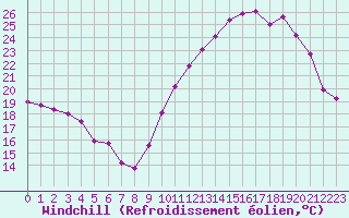 Courbe du refroidissement olien pour Biarritz (64)