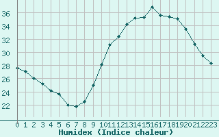 Courbe de l'humidex pour Albi (81)