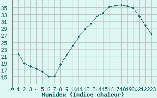 Courbe de l'humidex pour Chteauroux (36)