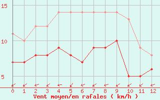 Courbe de la force du vent pour Le Chevril - Nivose (73)