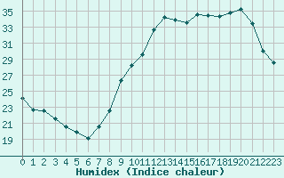 Courbe de l'humidex pour Renwez (08)