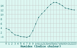 Courbe de l'humidex pour Souprosse (40)