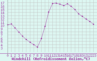Courbe du refroidissement olien pour Luc-sur-Orbieu (11)