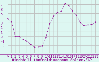 Courbe du refroidissement olien pour Ploumanac