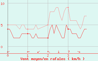 Courbe de la force du vent pour Arbent (01)