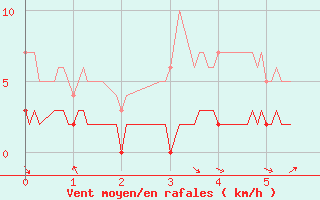 Courbe de la force du vent pour Sainte-Marie-de-Cuines (73)