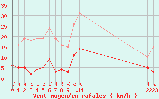 Courbe de la force du vent pour Bannay (18)