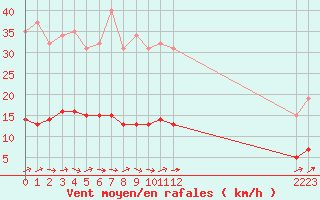 Courbe de la force du vent pour Boulaide (Lux)