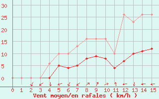 Courbe de la force du vent pour Saint-Nazaire-d