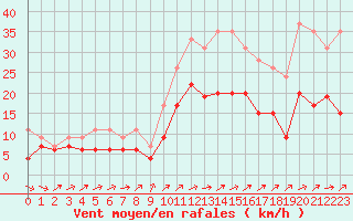 Courbe de la force du vent pour Orly (91)