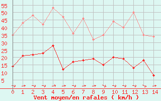 Courbe de la force du vent pour Col Agnel - Nivose (05)