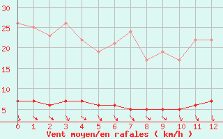 Courbe de la force du vent pour Marquise (62)