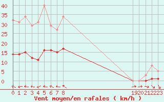 Courbe de la force du vent pour Berson (33)