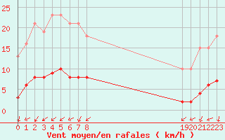 Courbe de la force du vent pour Marseille - Saint-Loup (13)