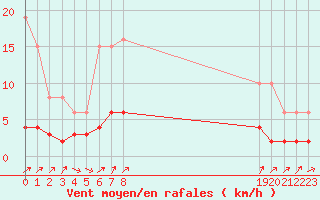 Courbe de la force du vent pour Engins (38)