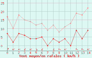 Courbe de la force du vent pour Aigleton - Nivose (38)