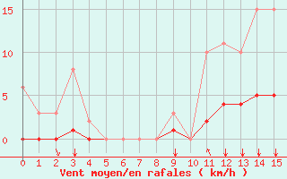 Courbe de la force du vent pour Baye (51)