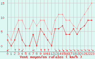Courbe de la force du vent pour Troyes (10)