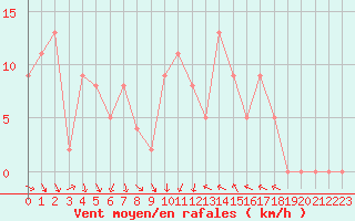 Courbe de la force du vent pour Brive-Souillac (19)