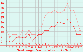 Courbe de la force du vent pour Brive-Laroche (19)