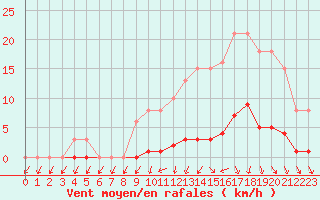 Courbe de la force du vent pour Lamballe (22)